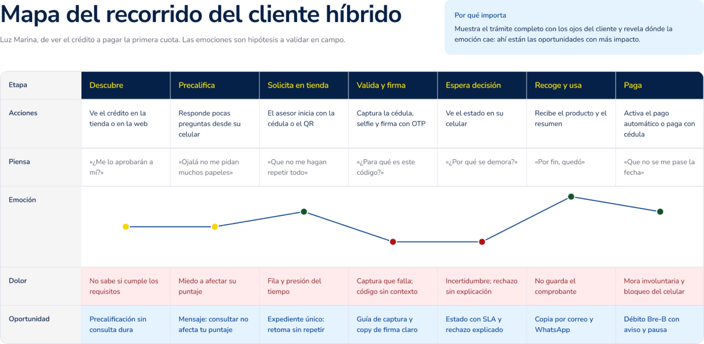 Recorrido híbrido del cliente